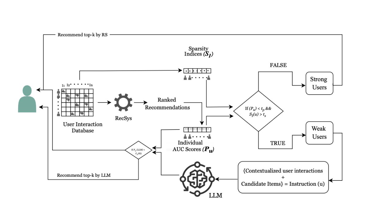 図1: ハイブリッド推薦システムの全体像