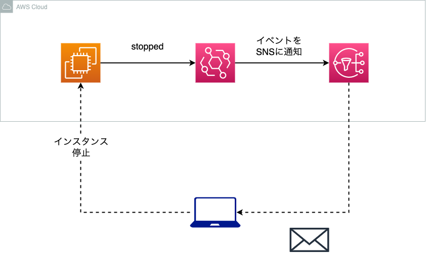 EventBridge-SNS.png