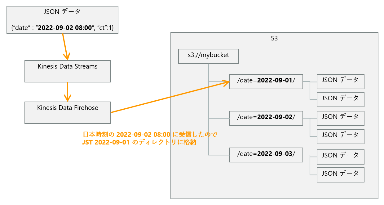 Kinesis Data Streams から Kinesis Data Firehose の Dynamic Partitioning を