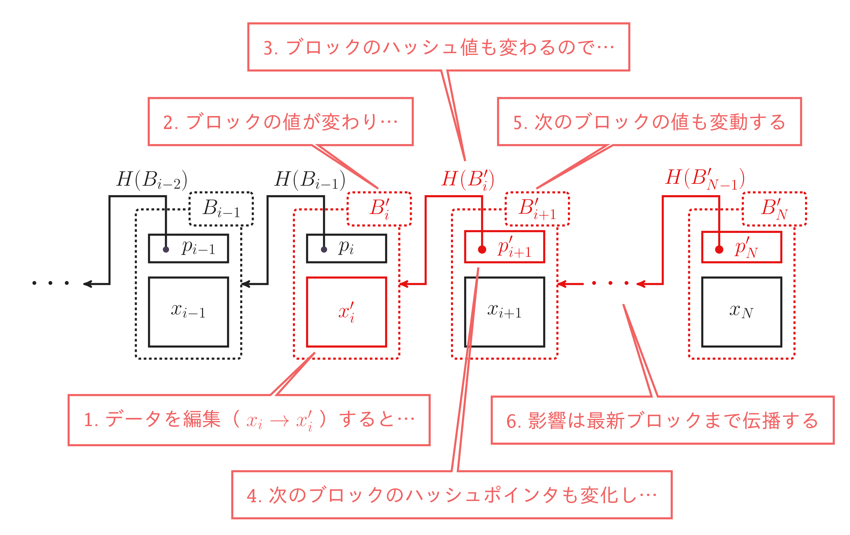 ビットコイン技術入門 2/3（データ構造・マイニング編