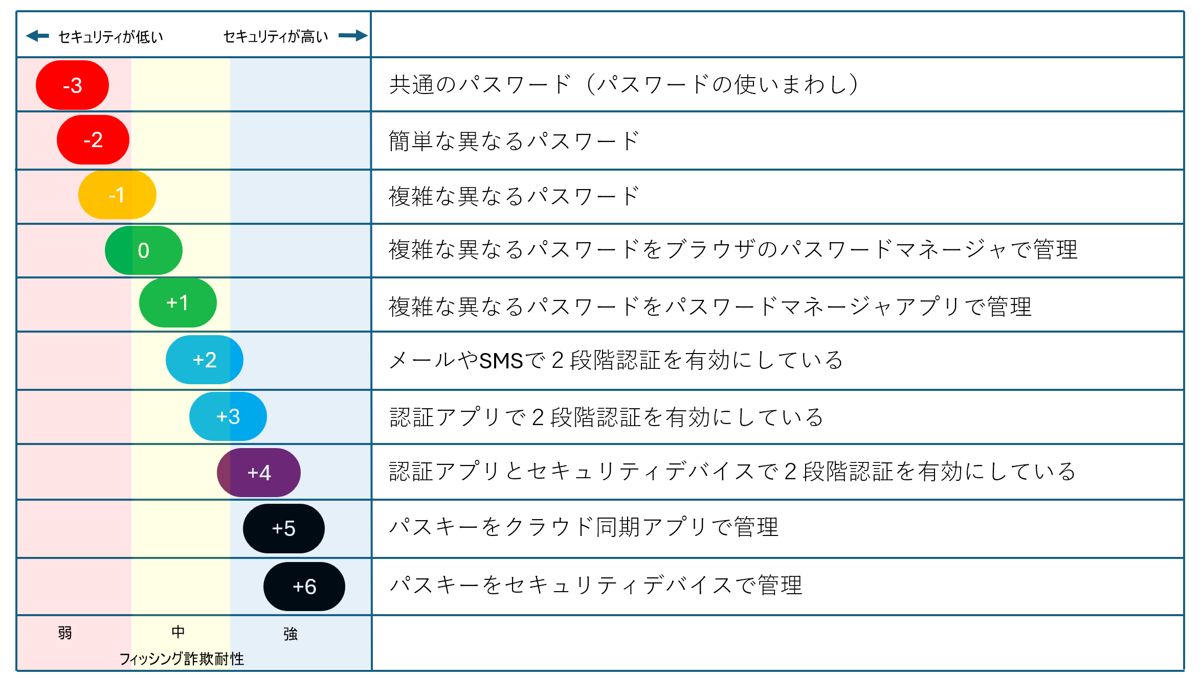 一般向けにアカウントセキュリティ強化のためのガイドラインを書きました - シアトル生活はじめました
