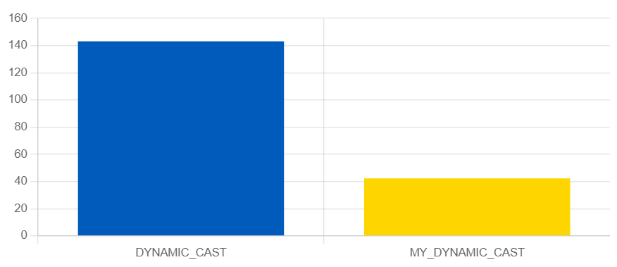 それって本当にdynamic_castじゃないとダメ? static_castにして高速化 #C++ - Qiita