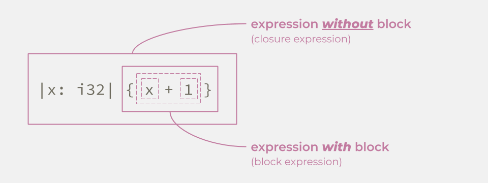 closure は expression without block