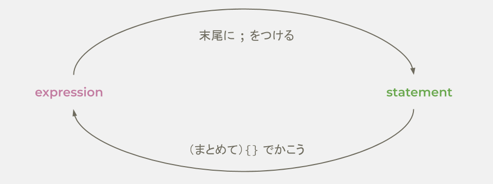 expression と statement の関係