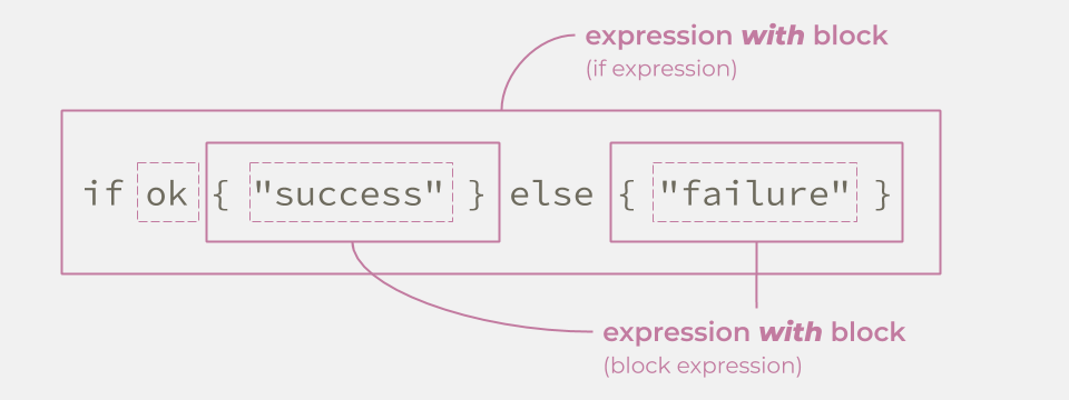if は expression with block