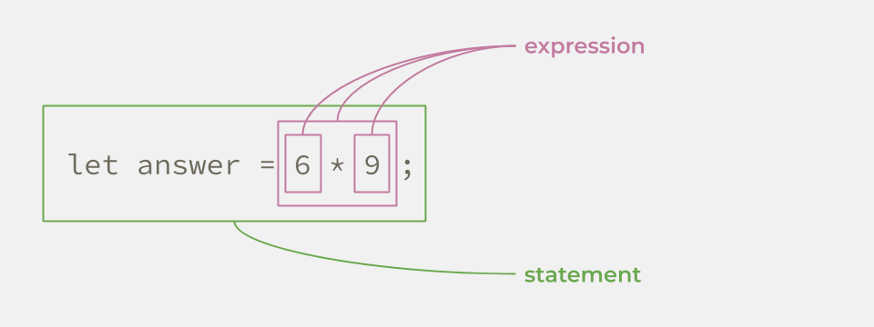 statement と expression