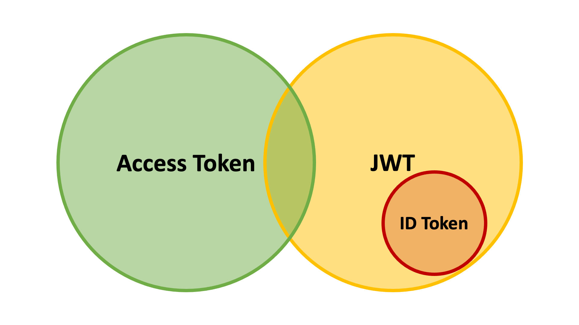 図解 JWS/JWE/JWT/IDトークン/アクセストークンの包含関係 OAuth Qiita