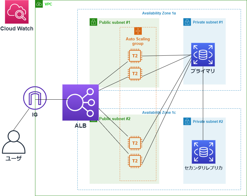 AutoScaling/ELB/CloudWatchの組み合わせについて整理してみた AWS Qiita