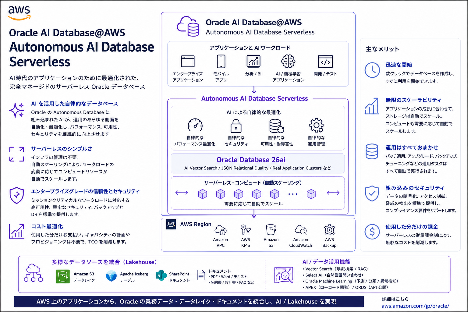 Oracle AI Database@AWS で Autonomous AI Database Serverless を作成してみてみた ...