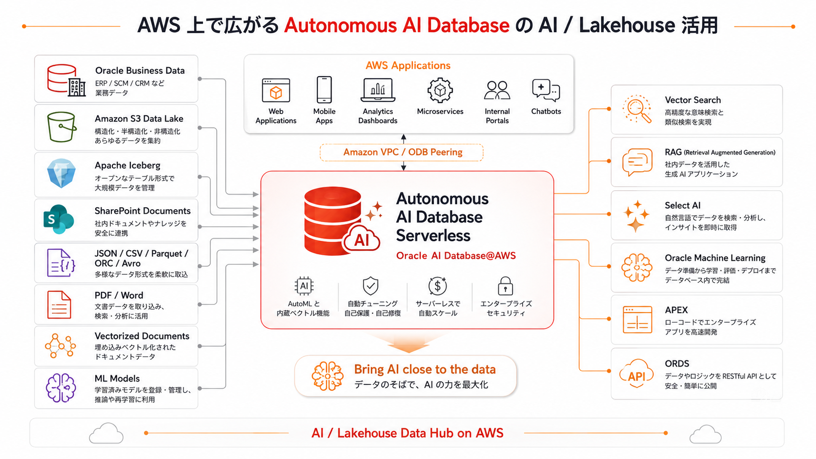 Oracle AI Database@AWS で Autonomous AI Database Serverless を作成してみてみた ...