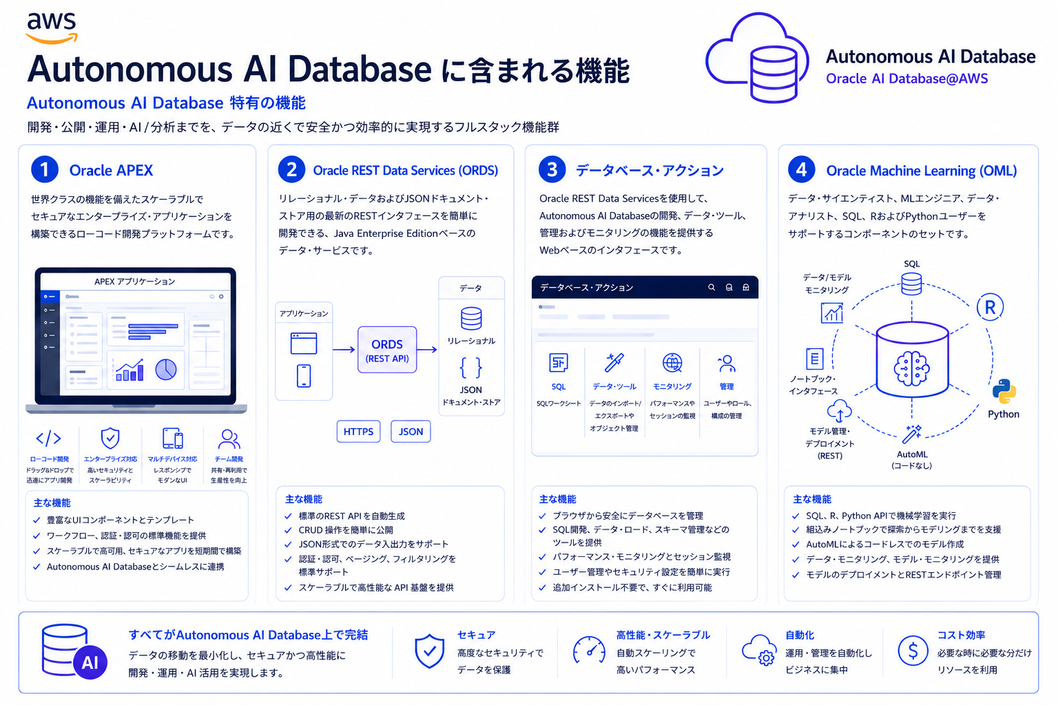 Oracle AI Database@AWS で Autonomous AI Database Serverless を作成してみてみた ...