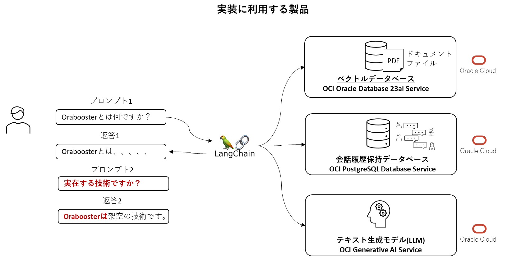 会話記録 チャット履歴を保持・参照するRAGの実装 #ChatGPT - Qiita