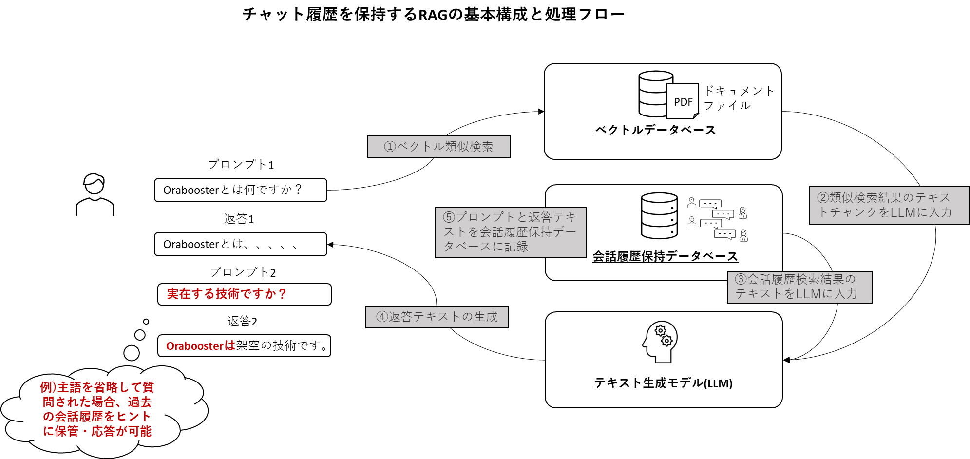 会話記録 チャット履歴を保持・参照するRAGの実装 #ChatGPT - Qiita