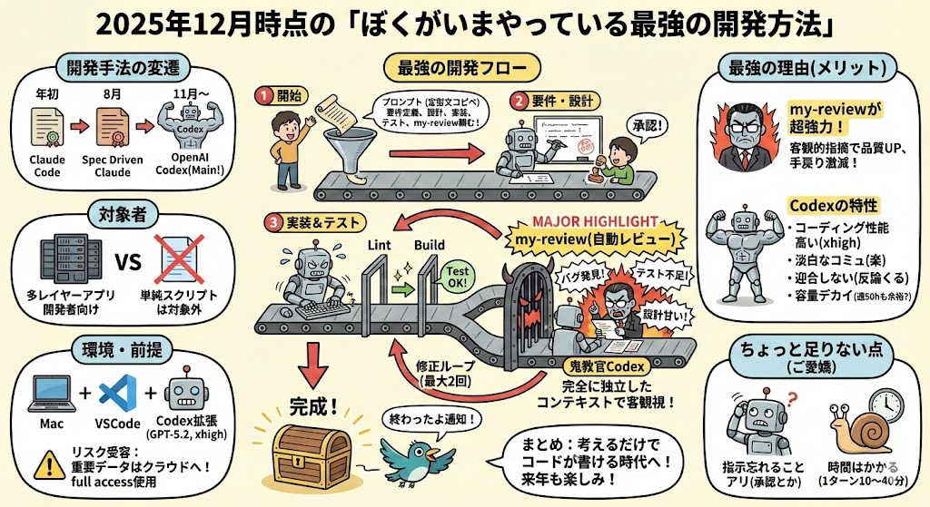 2025年12月時点の「ぼくがいまやっている最強の開発方法」 #開発