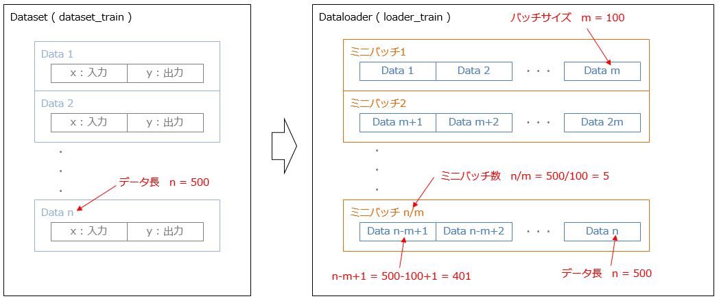 [Pytorch]DatasetとDataloaderのイメージ図（自作Dataset版） #Python - Qiita