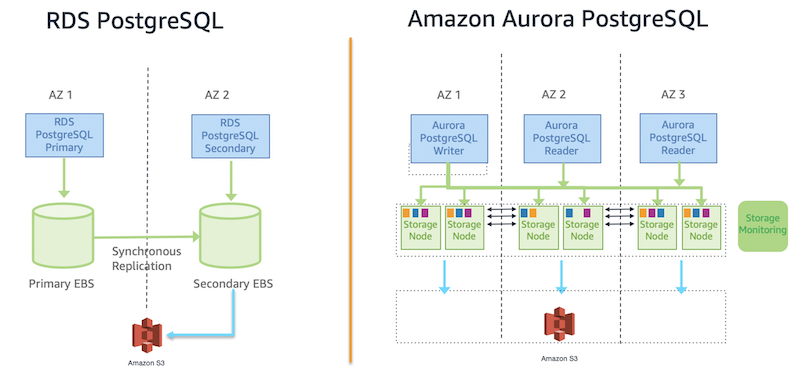 SOA-C02 Questions