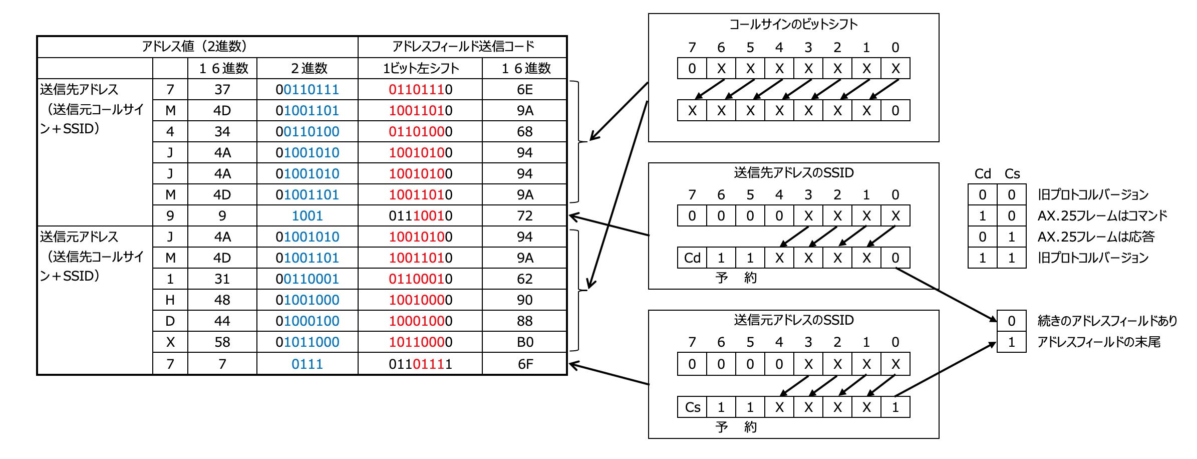 アマチュア無線を使用する衛星TC/TM通信 AX.25プロトコル #人工