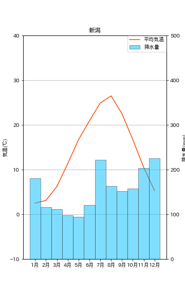 Python 気象庁のデータから47都道府県庁所在地の雨温図を生成してみる Qiita