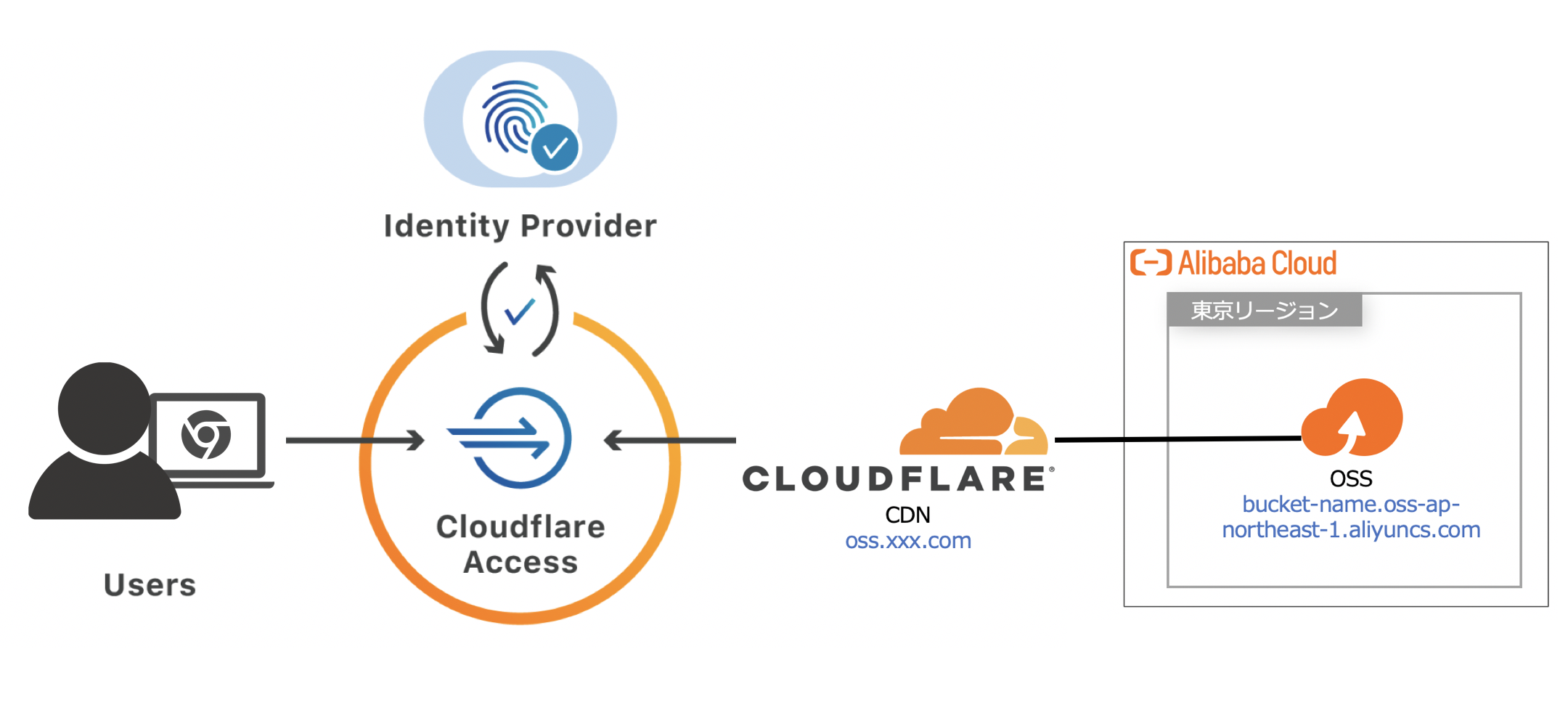 Cloudflare Access で簡単に認証機能を付けてみました! Cloudflare Access で簡単に認証機能を付けてみました!