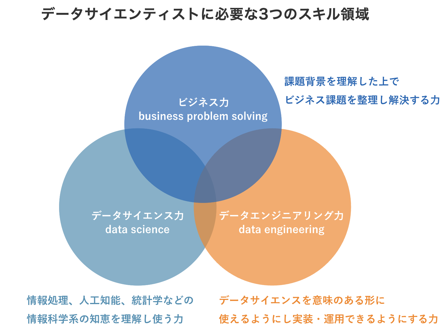 データサイエンティストロードマップ完全版】もうそろそろ「データサイエンティスト」の混乱に終止符を〜次にやるべき３ステップつき〜 初心者 - Qiita