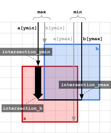 IoU の計算方法の最終的解決と世界一親切な図説 #Python - Qiita