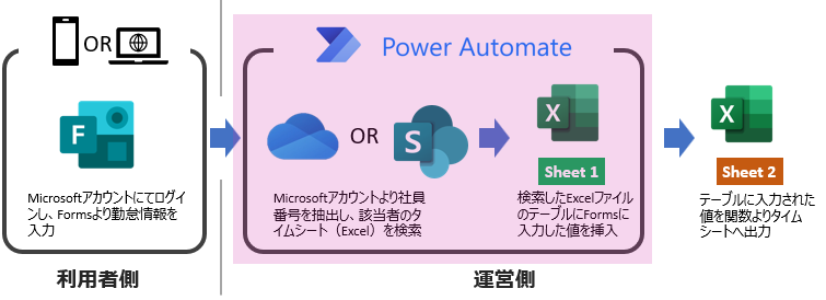 Power Automate Forms Onedrive Excel Online Power 
