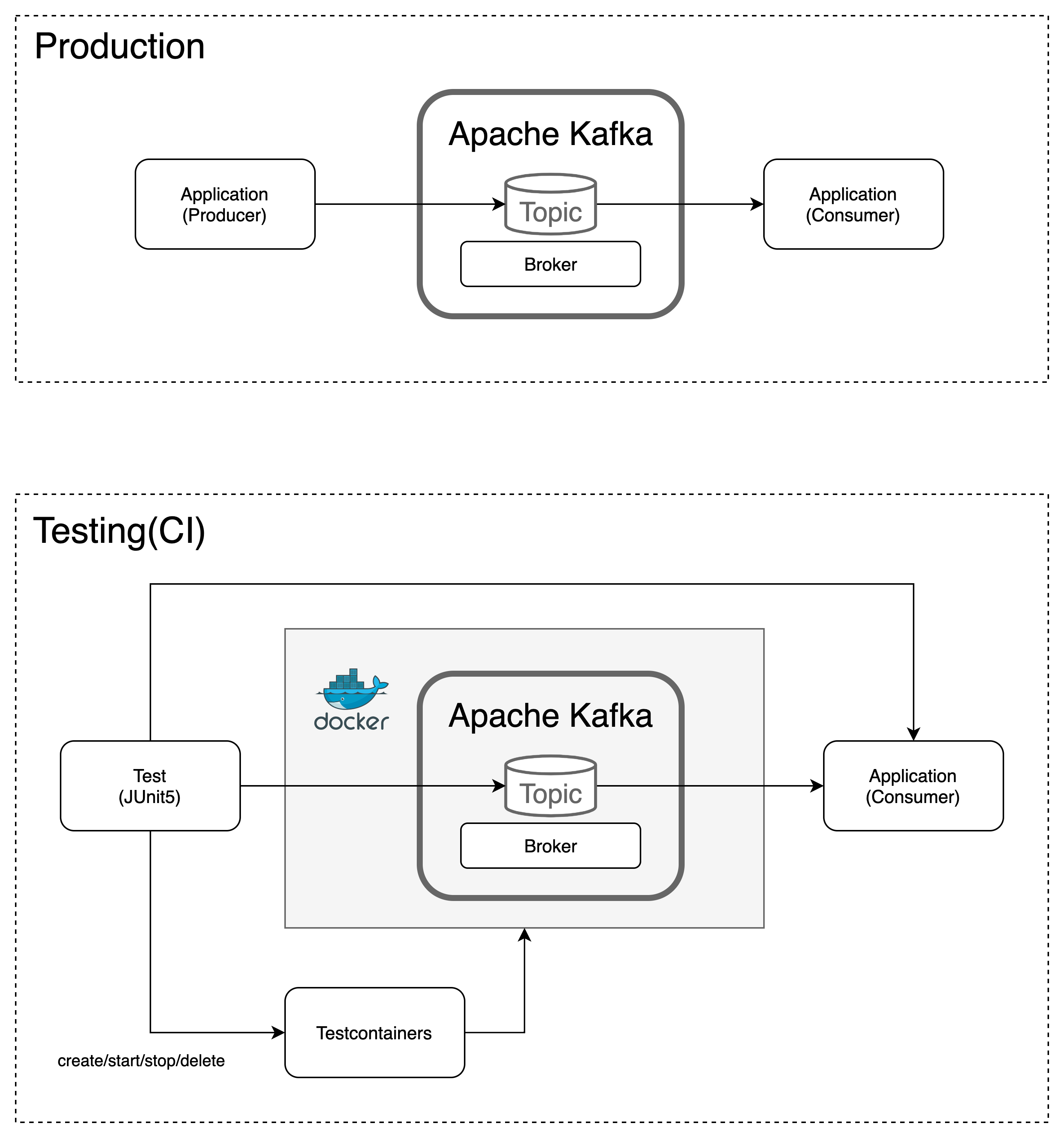 Testcontainersを利用したSpring Bootアプリのテスト AWS Qiita