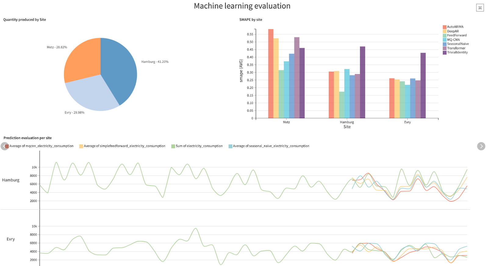 AIを活用した製造現場の電力消費量とCO2排出量の把握 機械学習 Qiita