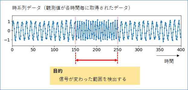 異常検知（4）時系列信号の変化の検知、特異スペクトル変換法