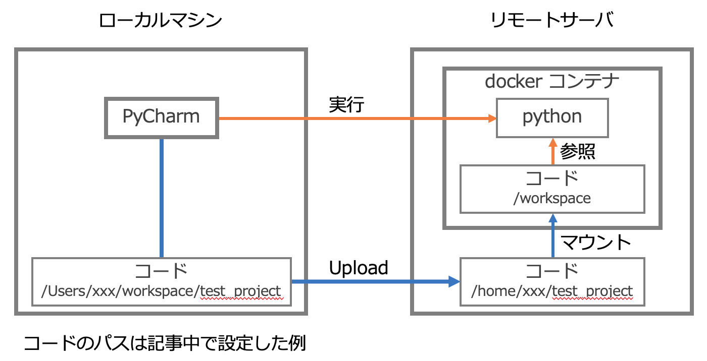 Pycharm Community Remote Interpreter Pycharm Community Remote Interpreter