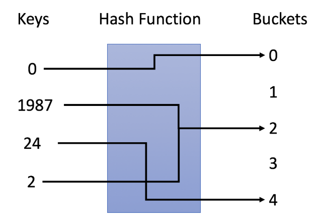 ハッシュテーブル(HashSet, HashMap)の実装 #Python - Qiita