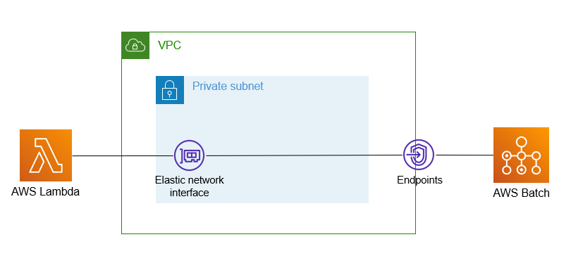  AWS CDK V2 VPC Lambda AWS Batch Qiita
