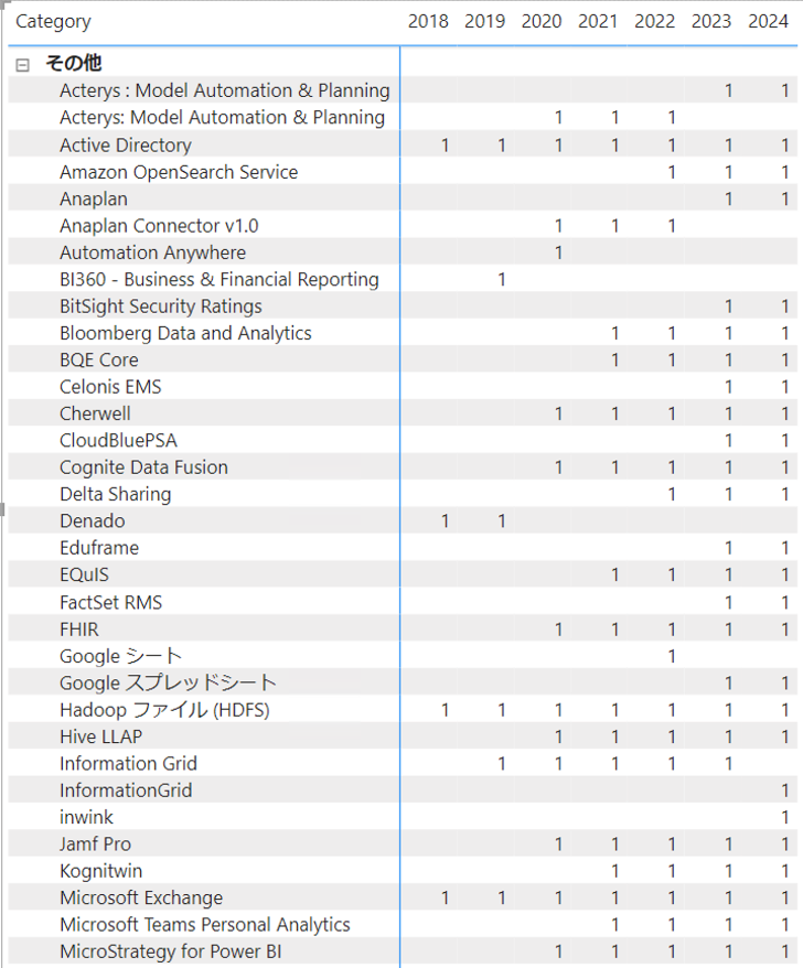biページ Power BI コネクターアップデート情報 2024年版 #PowerBI - Qiita