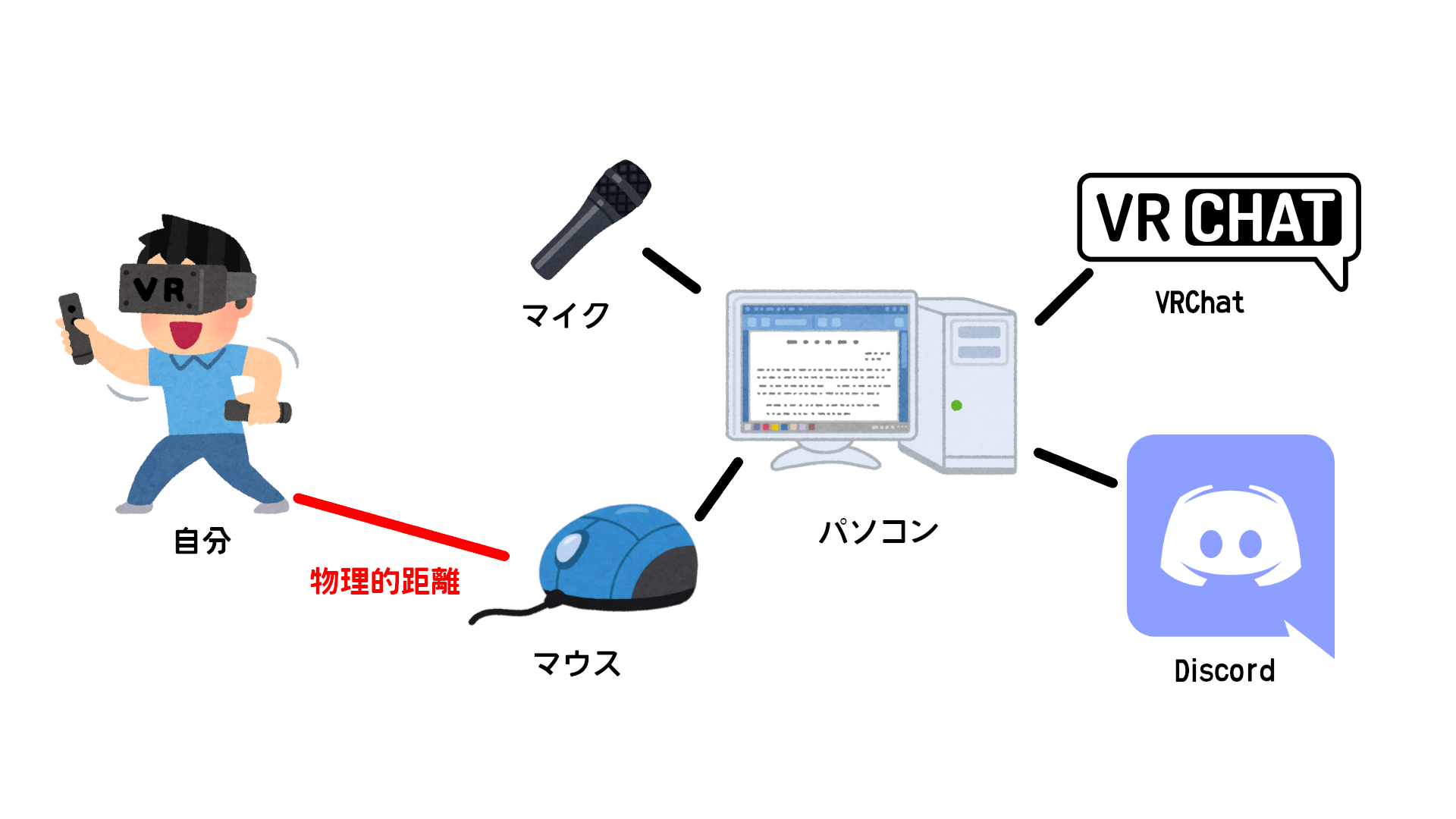 VRChatで遊びながら遠隔（無線）でDiscordのマイクミュート・スピーカーミュートを切り替えるスイッチを自作した #Arduino - Qiita