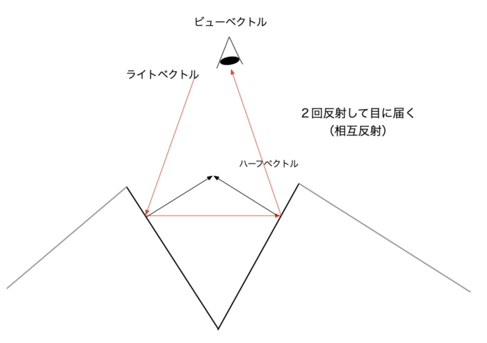 物理ベースレンダリングを柔らかく説明してみる（4） #PBR - Qiita