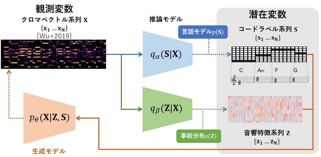 VAEに基づく「AI耳コピ」手法 #DeepLearning - Qiita