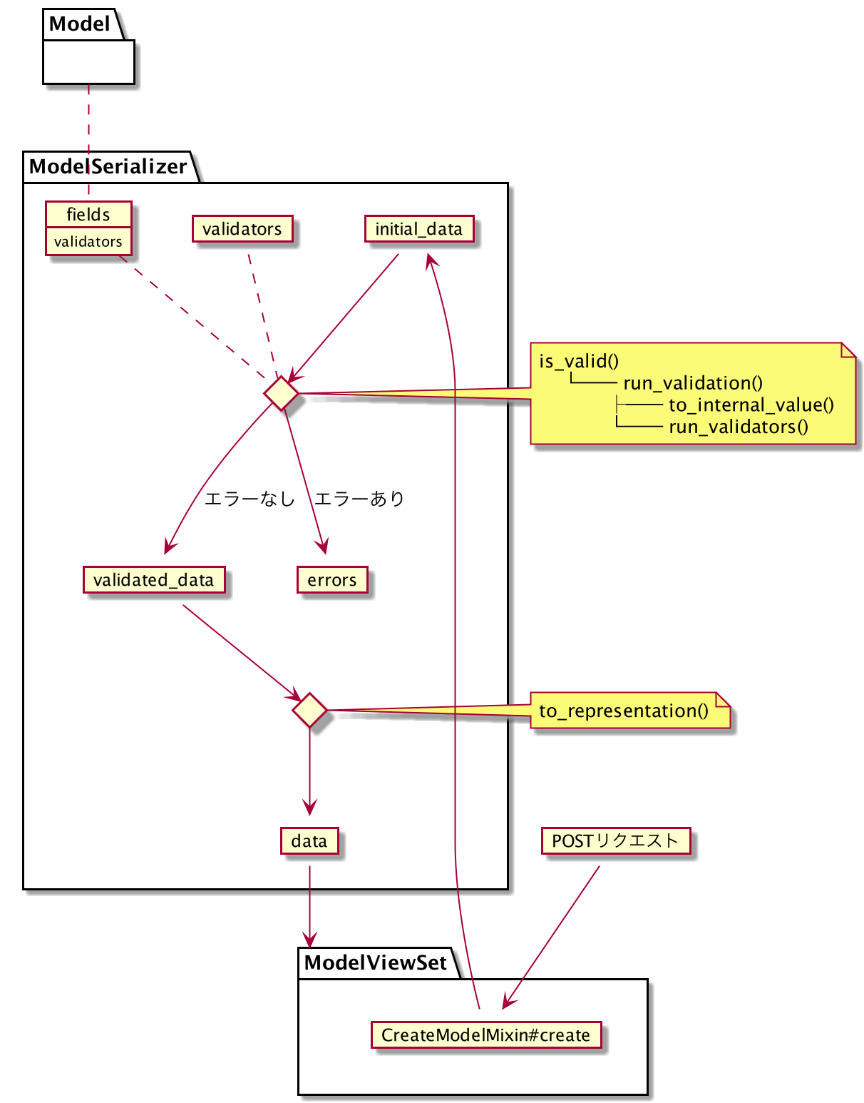 Django REST Framework Serializer Qiita