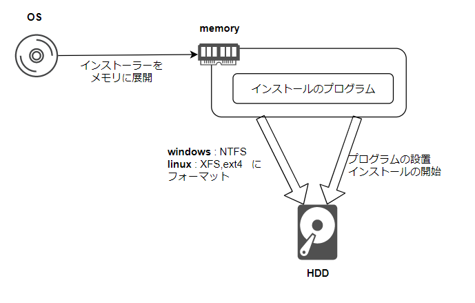 ファイルシステム とは #初心者 - Qiita