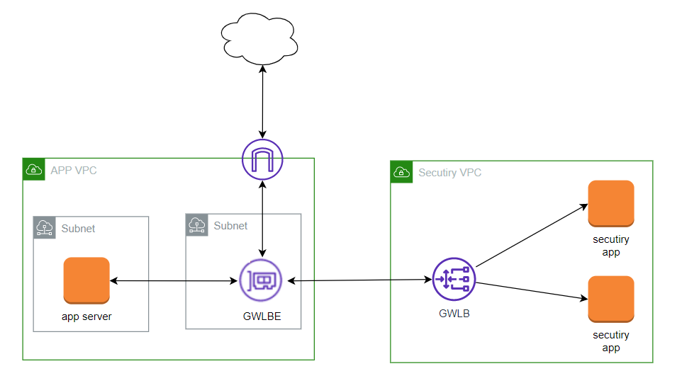 Gateway Load Balancer とは AWS Qiita