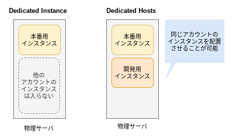 Dedicated Instance と Dedicated Hosts の違い #AWS - Qiita