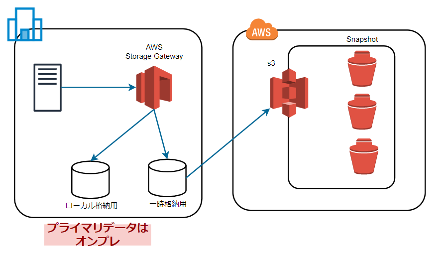 AWS Storage Gateway ってどういうサービス？ 初心者 Qiita