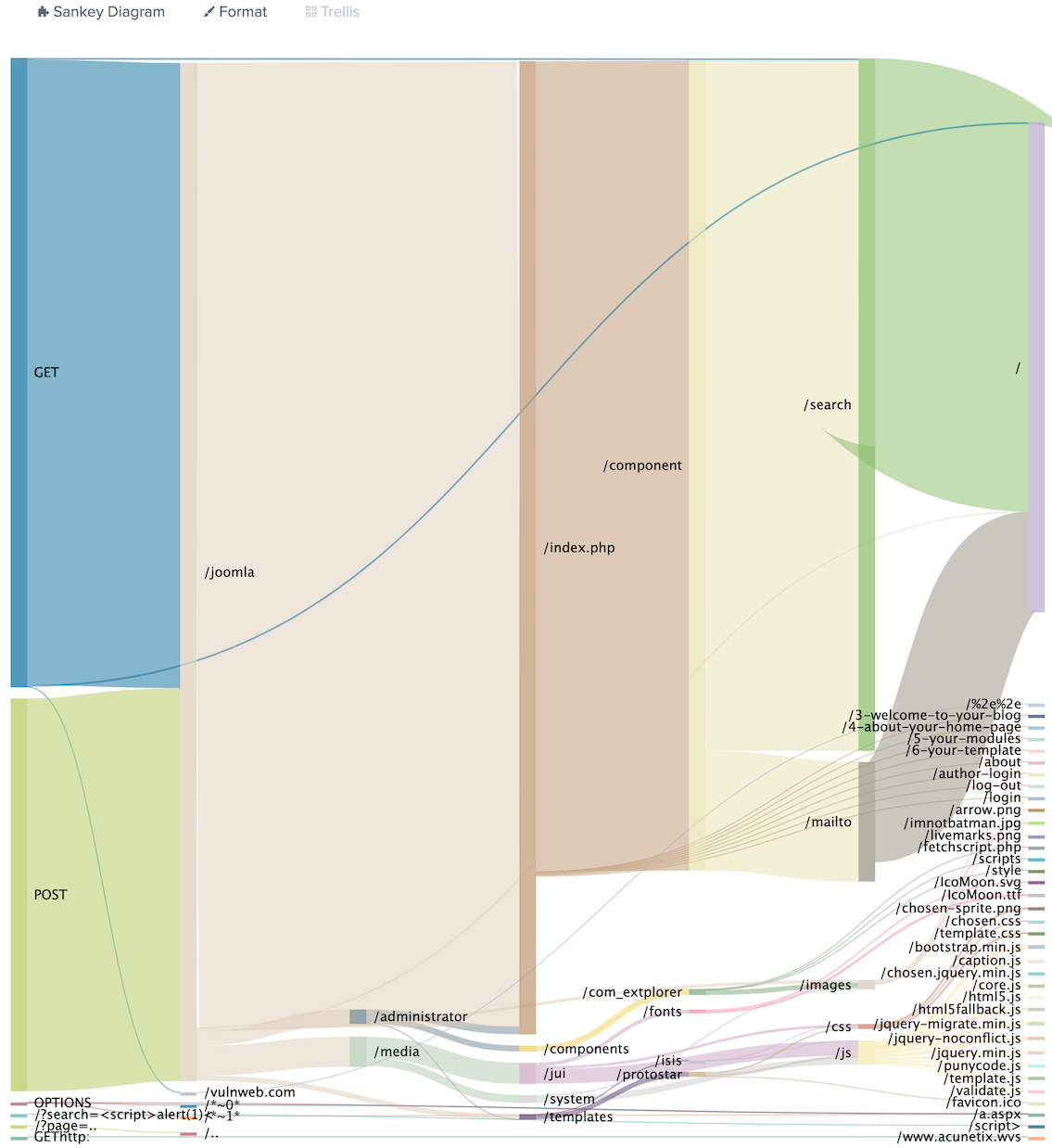 Visualize Splunk BOSS Of The SOC Sankey Diagram 9to5Tutorial