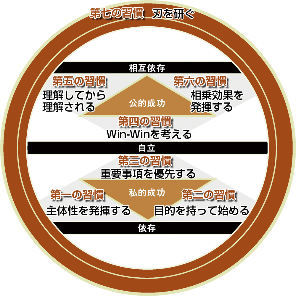 7つの習慣」をプロジェクトマネジメントに応用してみた #プロジェクト