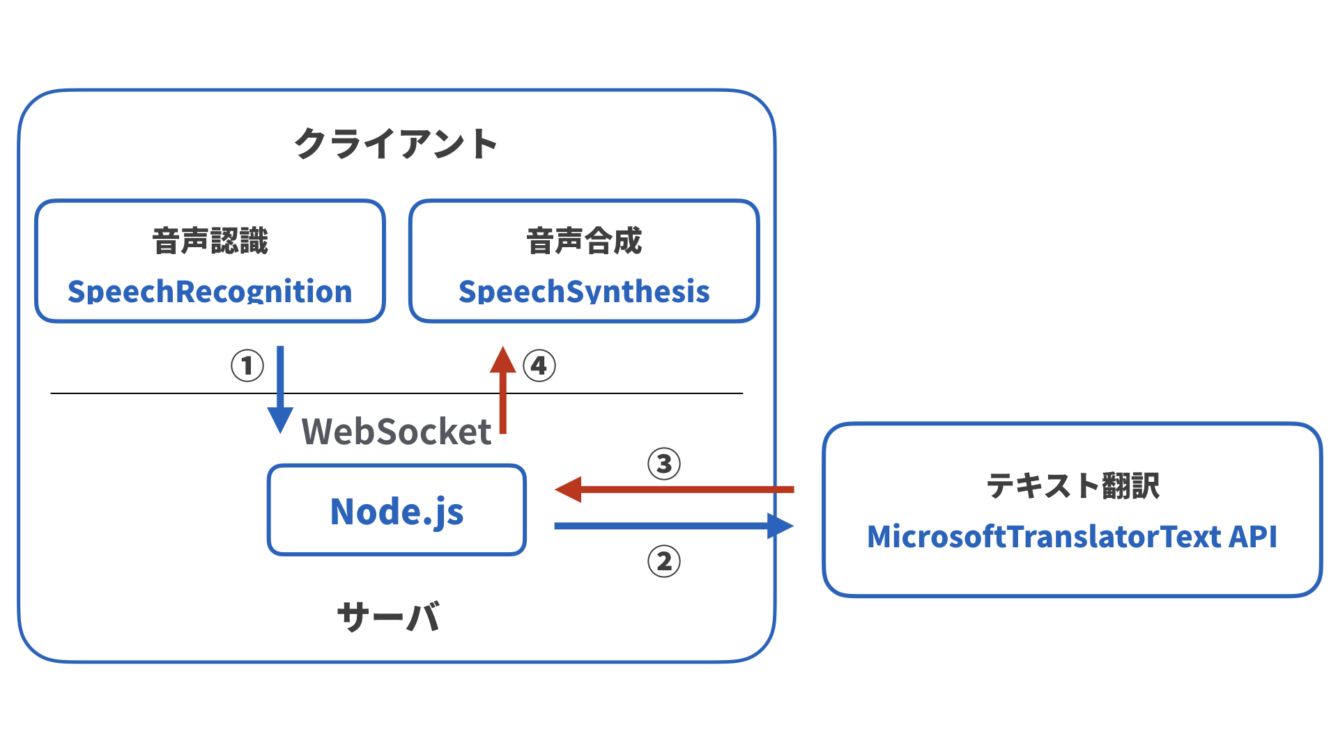 翻訳こんにゃくなんて1時間で作れる話 Qiita