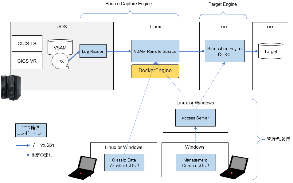 Vsam On Z Os のレプリケーション 1 環境構築 To Db2 Qiita