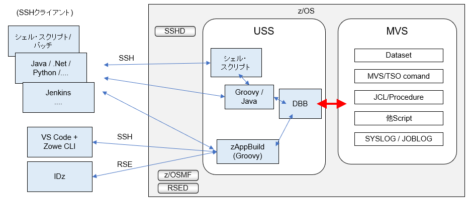 z/OS技術者が学ぶべきオープンな技術 ～USSの活用～ #メインフレーム - Qiita
