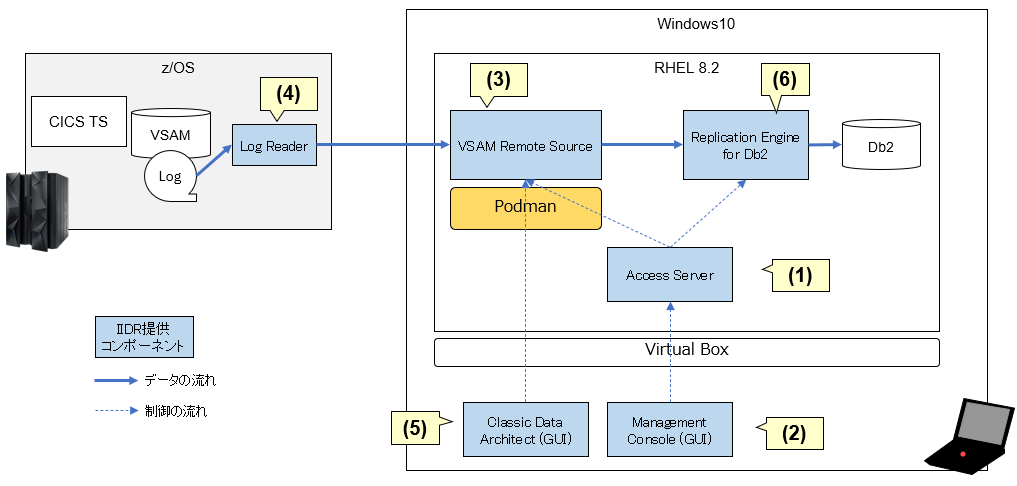 Vsam On Z Os のレプリケーション 1 環境構築 To Db2 Qiita
