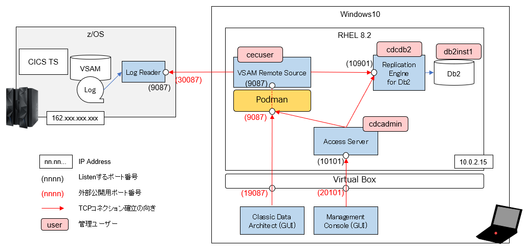 Vsam On Z Os のレプリケーション 1 環境構築 To Db2 Qiita
