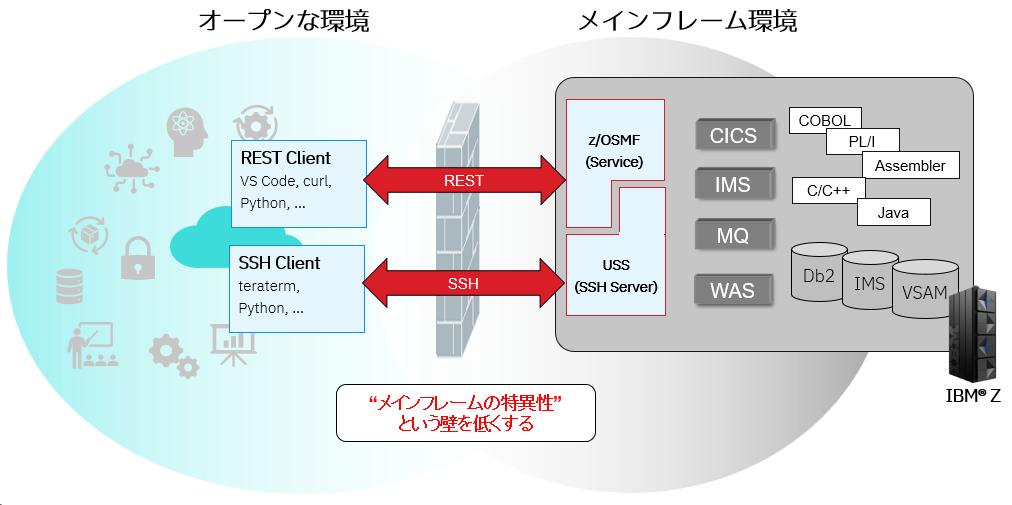 メインフレーム担当者の必須スキルを再考する - (2)モダナイゼーション
