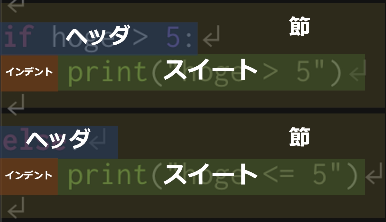 Python基礎文法まとめ Qiita